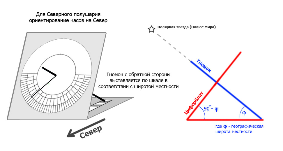 Как работают солнечные часы